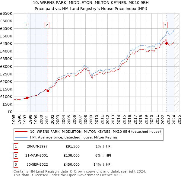 10, WRENS PARK, MIDDLETON, MILTON KEYNES, MK10 9BH: Price paid vs HM Land Registry's House Price Index