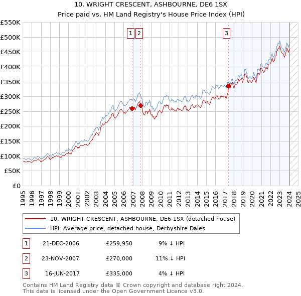 10, WRIGHT CRESCENT, ASHBOURNE, DE6 1SX: Price paid vs HM Land Registry's House Price Index