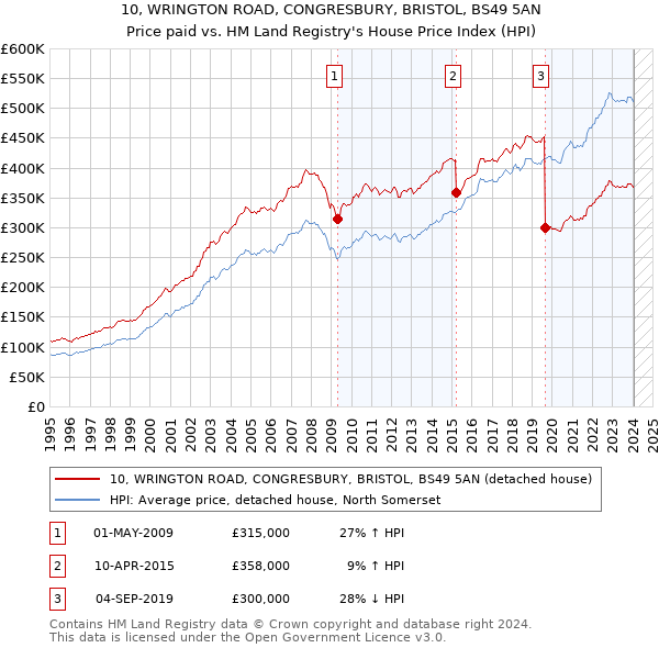 10, WRINGTON ROAD, CONGRESBURY, BRISTOL, BS49 5AN: Price paid vs HM Land Registry's House Price Index