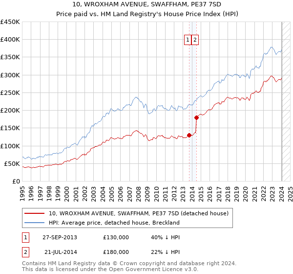 10, WROXHAM AVENUE, SWAFFHAM, PE37 7SD: Price paid vs HM Land Registry's House Price Index