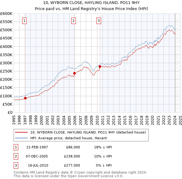 10, WYBORN CLOSE, HAYLING ISLAND, PO11 9HY: Price paid vs HM Land Registry's House Price Index