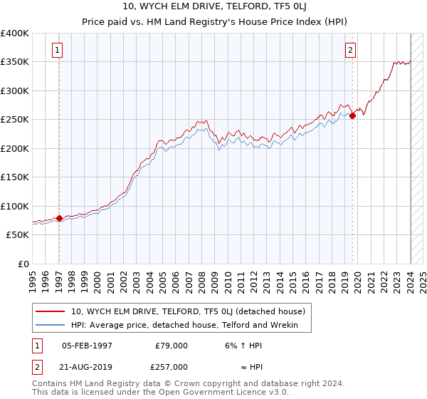 10, WYCH ELM DRIVE, TELFORD, TF5 0LJ: Price paid vs HM Land Registry's House Price Index