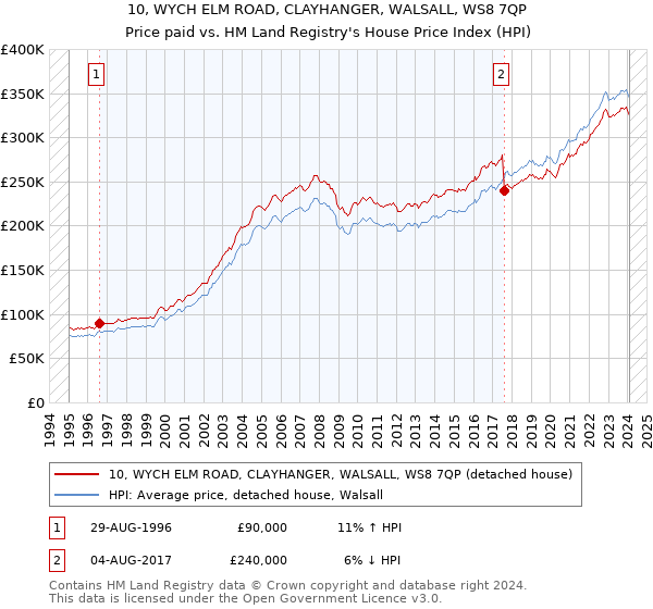 10, WYCH ELM ROAD, CLAYHANGER, WALSALL, WS8 7QP: Price paid vs HM Land Registry's House Price Index