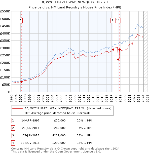 10, WYCH HAZEL WAY, NEWQUAY, TR7 2LL: Price paid vs HM Land Registry's House Price Index