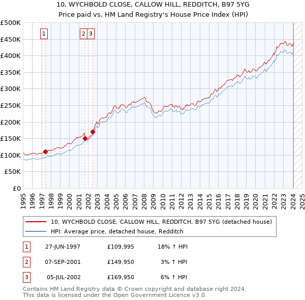 10, WYCHBOLD CLOSE, CALLOW HILL, REDDITCH, B97 5YG: Price paid vs HM Land Registry's House Price Index