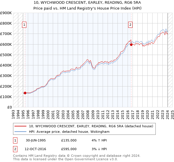 10, WYCHWOOD CRESCENT, EARLEY, READING, RG6 5RA: Price paid vs HM Land Registry's House Price Index