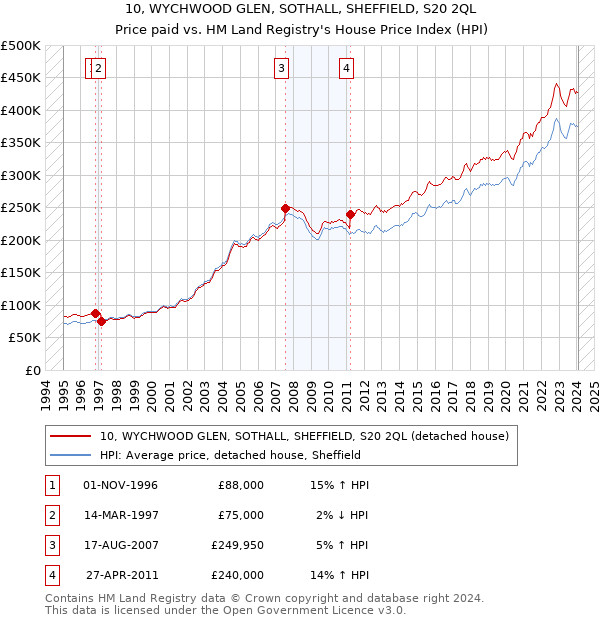10, WYCHWOOD GLEN, SOTHALL, SHEFFIELD, S20 2QL: Price paid vs HM Land Registry's House Price Index