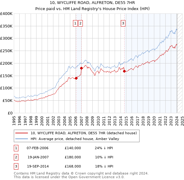 10, WYCLIFFE ROAD, ALFRETON, DE55 7HR: Price paid vs HM Land Registry's House Price Index