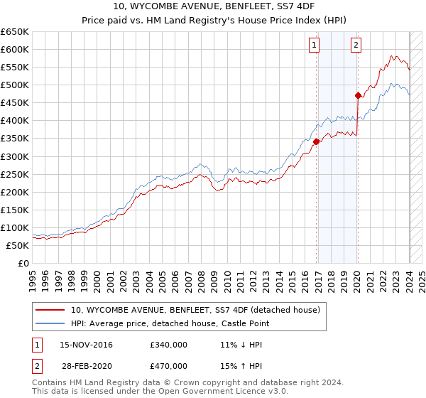 10, WYCOMBE AVENUE, BENFLEET, SS7 4DF: Price paid vs HM Land Registry's House Price Index