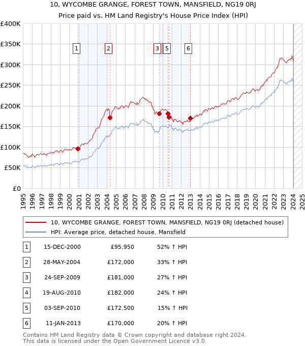 10, WYCOMBE GRANGE, FOREST TOWN, MANSFIELD, NG19 0RJ: Price paid vs HM Land Registry's House Price Index