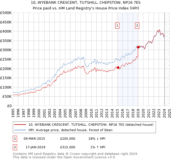 10, WYEBANK CRESCENT, TUTSHILL, CHEPSTOW, NP16 7ES: Price paid vs HM Land Registry's House Price Index