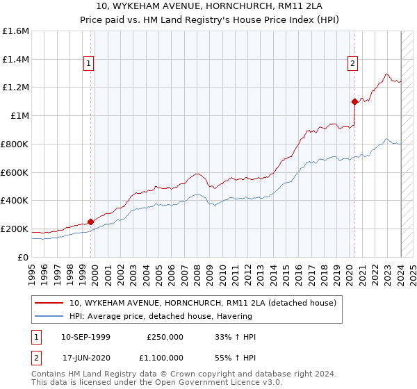 10, WYKEHAM AVENUE, HORNCHURCH, RM11 2LA: Price paid vs HM Land Registry's House Price Index