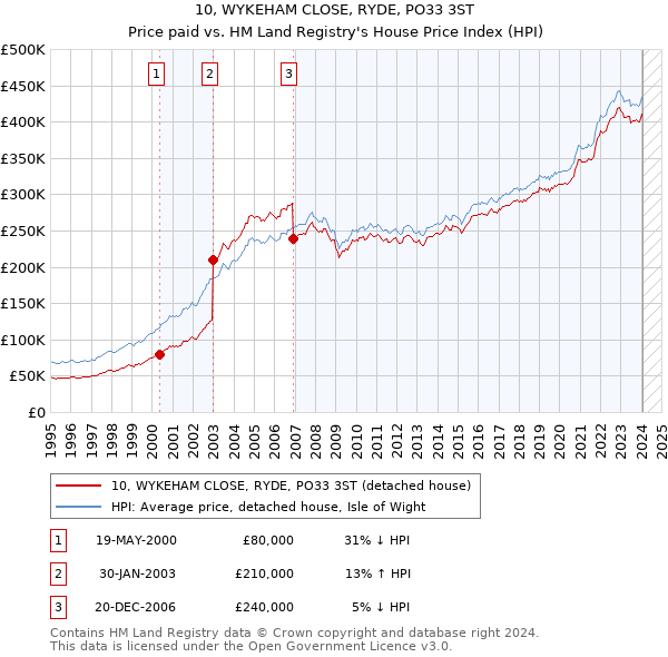 10, WYKEHAM CLOSE, RYDE, PO33 3ST: Price paid vs HM Land Registry's House Price Index