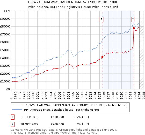10, WYKEHAM WAY, HADDENHAM, AYLESBURY, HP17 8BL: Price paid vs HM Land Registry's House Price Index
