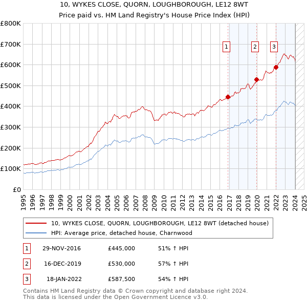 10, WYKES CLOSE, QUORN, LOUGHBOROUGH, LE12 8WT: Price paid vs HM Land Registry's House Price Index