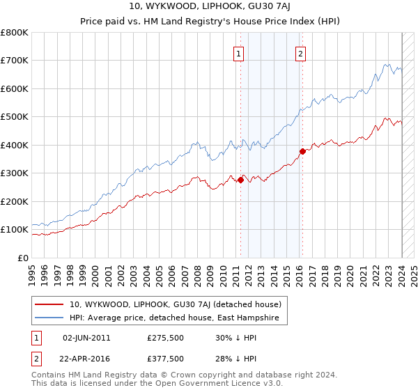 10, WYKWOOD, LIPHOOK, GU30 7AJ: Price paid vs HM Land Registry's House Price Index