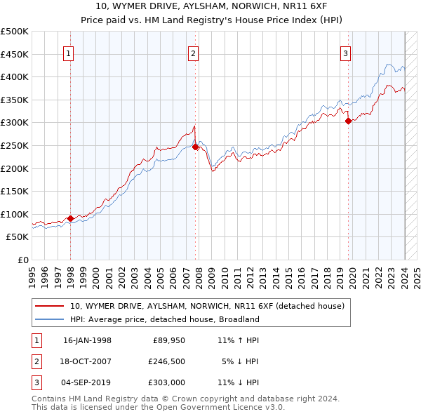 10, WYMER DRIVE, AYLSHAM, NORWICH, NR11 6XF: Price paid vs HM Land Registry's House Price Index