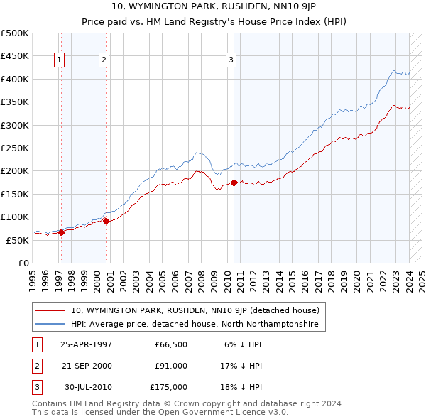 10, WYMINGTON PARK, RUSHDEN, NN10 9JP: Price paid vs HM Land Registry's House Price Index