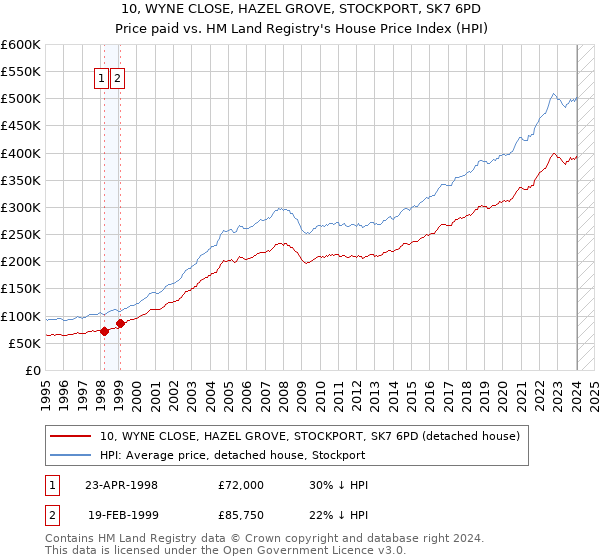 10, WYNE CLOSE, HAZEL GROVE, STOCKPORT, SK7 6PD: Price paid vs HM Land Registry's House Price Index