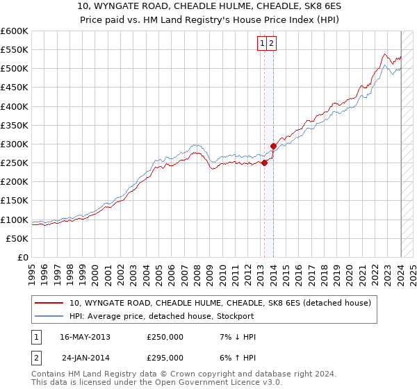 10, WYNGATE ROAD, CHEADLE HULME, CHEADLE, SK8 6ES: Price paid vs HM Land Registry's House Price Index