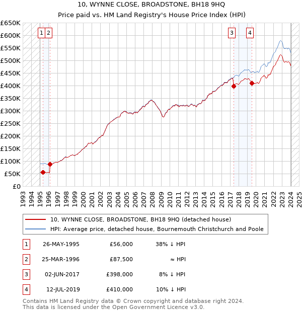 10, WYNNE CLOSE, BROADSTONE, BH18 9HQ: Price paid vs HM Land Registry's House Price Index