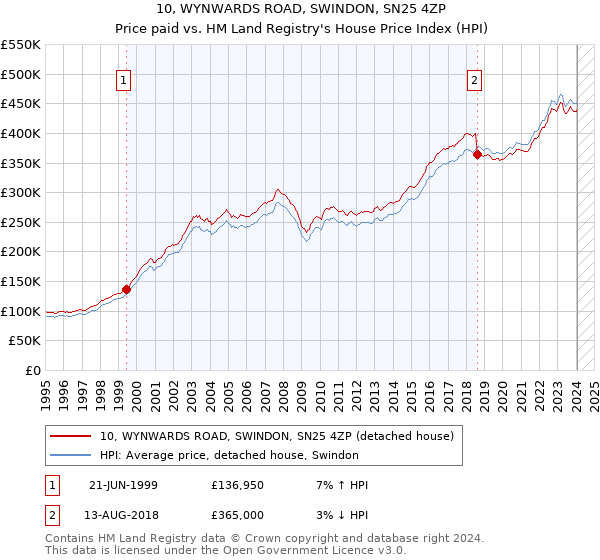 10, WYNWARDS ROAD, SWINDON, SN25 4ZP: Price paid vs HM Land Registry's House Price Index