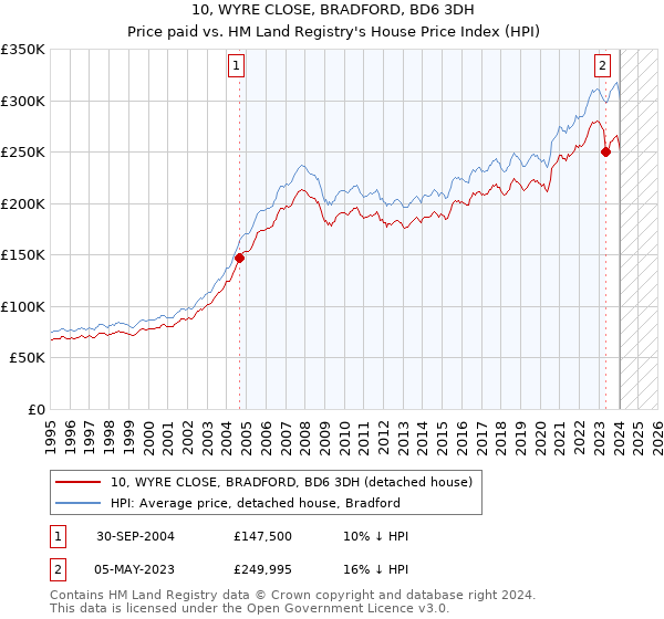 10, WYRE CLOSE, BRADFORD, BD6 3DH: Price paid vs HM Land Registry's House Price Index
