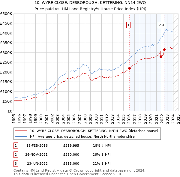 10, WYRE CLOSE, DESBOROUGH, KETTERING, NN14 2WQ: Price paid vs HM Land Registry's House Price Index