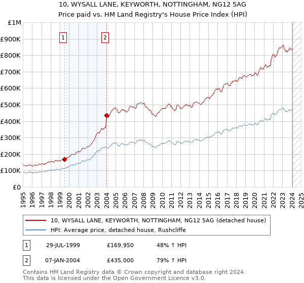 10, WYSALL LANE, KEYWORTH, NOTTINGHAM, NG12 5AG: Price paid vs HM Land Registry's House Price Index