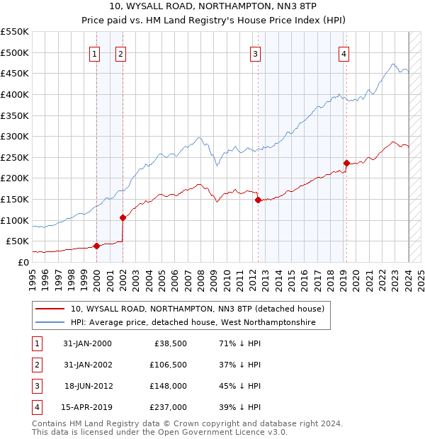 10, WYSALL ROAD, NORTHAMPTON, NN3 8TP: Price paid vs HM Land Registry's House Price Index