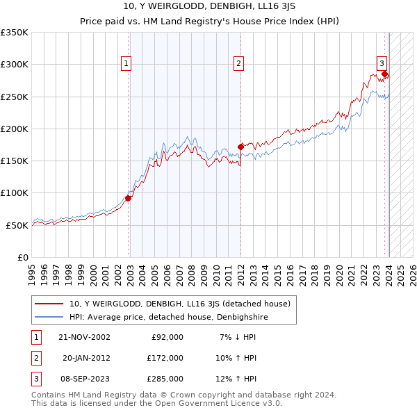 10, Y WEIRGLODD, DENBIGH, LL16 3JS: Price paid vs HM Land Registry's House Price Index
