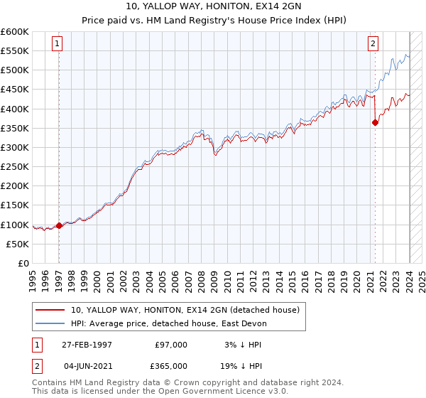 10, YALLOP WAY, HONITON, EX14 2GN: Price paid vs HM Land Registry's House Price Index