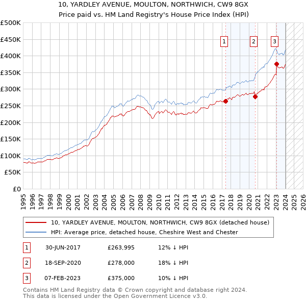 10, YARDLEY AVENUE, MOULTON, NORTHWICH, CW9 8GX: Price paid vs HM Land Registry's House Price Index