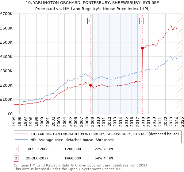 10, YARLINGTON ORCHARD, PONTESBURY, SHREWSBURY, SY5 0SE: Price paid vs HM Land Registry's House Price Index