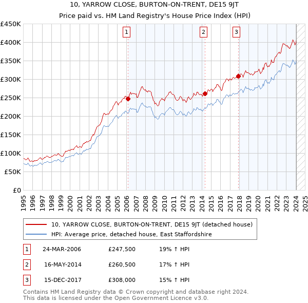 10, YARROW CLOSE, BURTON-ON-TRENT, DE15 9JT: Price paid vs HM Land Registry's House Price Index