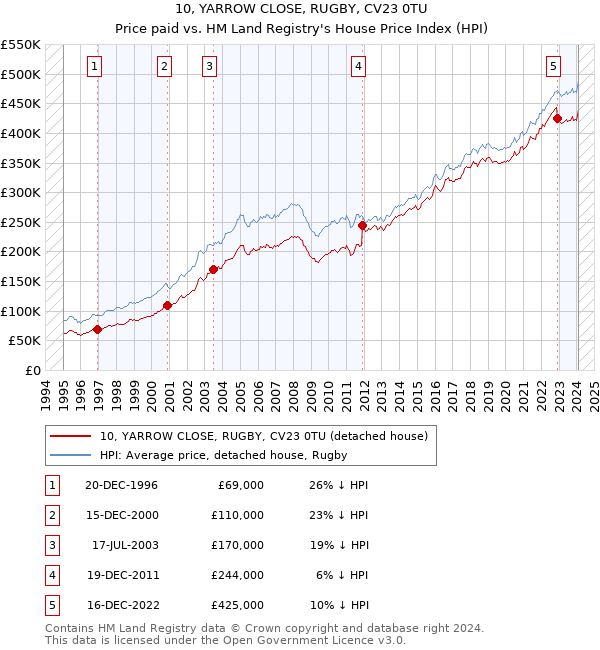 10, YARROW CLOSE, RUGBY, CV23 0TU: Price paid vs HM Land Registry's House Price Index