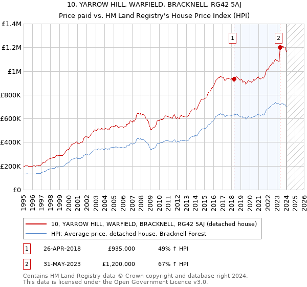 10, YARROW HILL, WARFIELD, BRACKNELL, RG42 5AJ: Price paid vs HM Land Registry's House Price Index