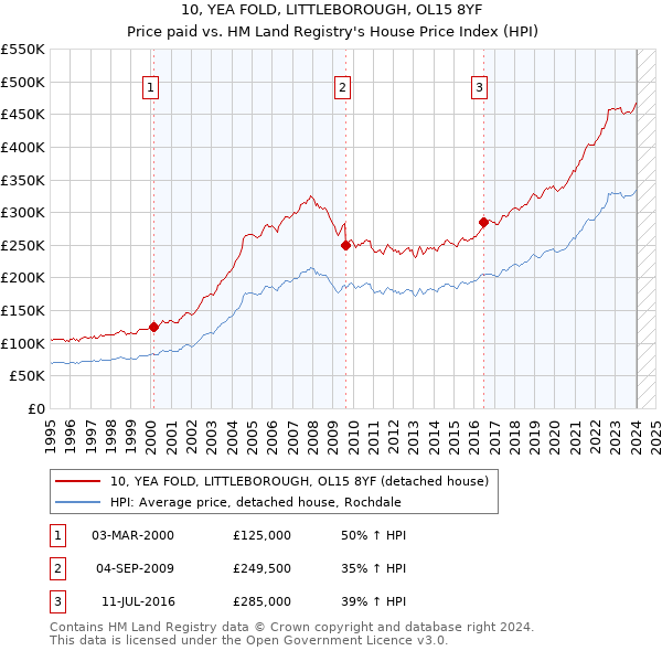 10, YEA FOLD, LITTLEBOROUGH, OL15 8YF: Price paid vs HM Land Registry's House Price Index