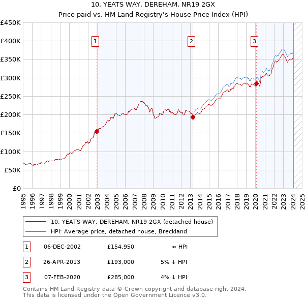 10, YEATS WAY, DEREHAM, NR19 2GX: Price paid vs HM Land Registry's House Price Index