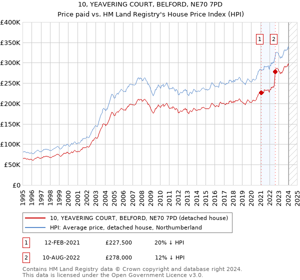 10, YEAVERING COURT, BELFORD, NE70 7PD: Price paid vs HM Land Registry's House Price Index