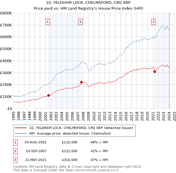 10, YELDHAM LOCK, CHELMSFORD, CM2 6RP: Price paid vs HM Land Registry's House Price Index