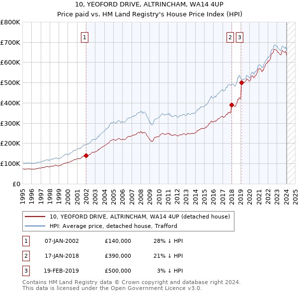 10, YEOFORD DRIVE, ALTRINCHAM, WA14 4UP: Price paid vs HM Land Registry's House Price Index