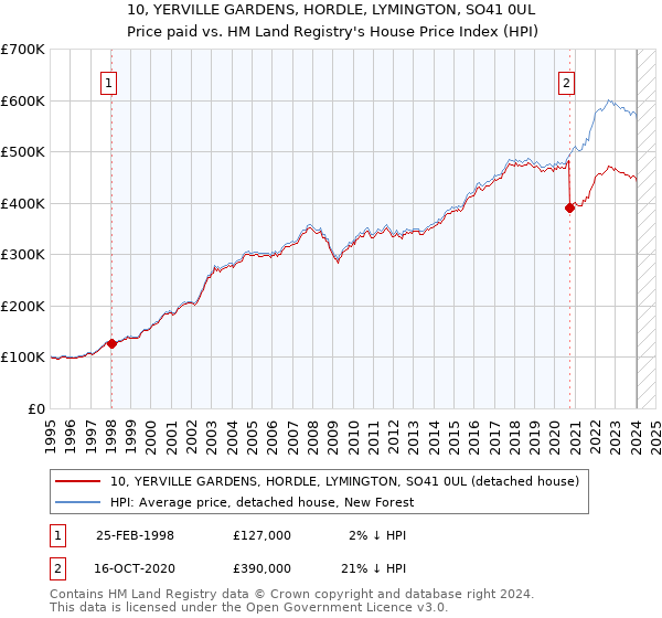 10, YERVILLE GARDENS, HORDLE, LYMINGTON, SO41 0UL: Price paid vs HM Land Registry's House Price Index