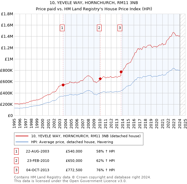 10, YEVELE WAY, HORNCHURCH, RM11 3NB: Price paid vs HM Land Registry's House Price Index