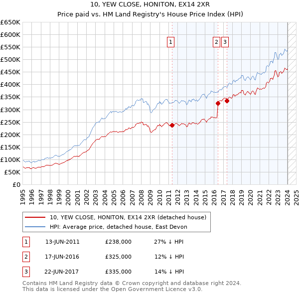 10, YEW CLOSE, HONITON, EX14 2XR: Price paid vs HM Land Registry's House Price Index