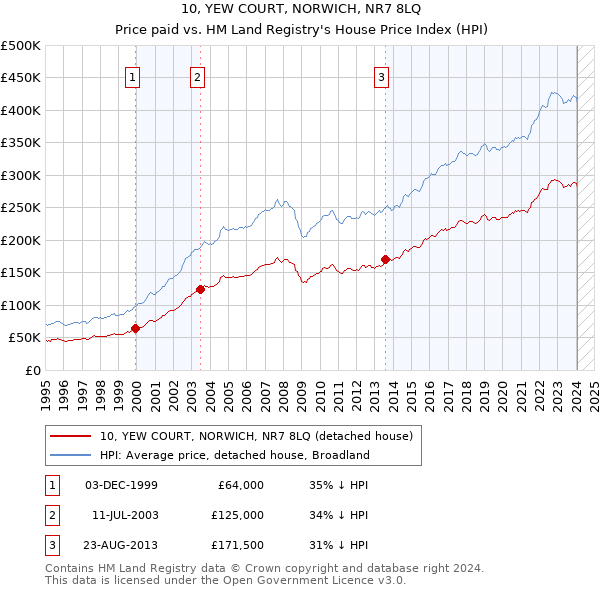 10, YEW COURT, NORWICH, NR7 8LQ: Price paid vs HM Land Registry's House Price Index
