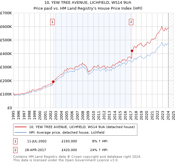 10, YEW TREE AVENUE, LICHFIELD, WS14 9UA: Price paid vs HM Land Registry's House Price Index