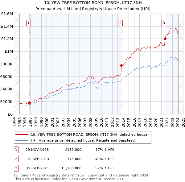 10, YEW TREE BOTTOM ROAD, EPSOM, KT17 3NH: Price paid vs HM Land Registry's House Price Index