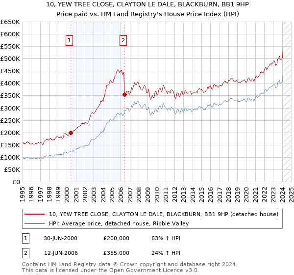 10, YEW TREE CLOSE, CLAYTON LE DALE, BLACKBURN, BB1 9HP: Price paid vs HM Land Registry's House Price Index