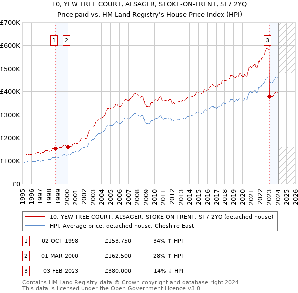 10, YEW TREE COURT, ALSAGER, STOKE-ON-TRENT, ST7 2YQ: Price paid vs HM Land Registry's House Price Index